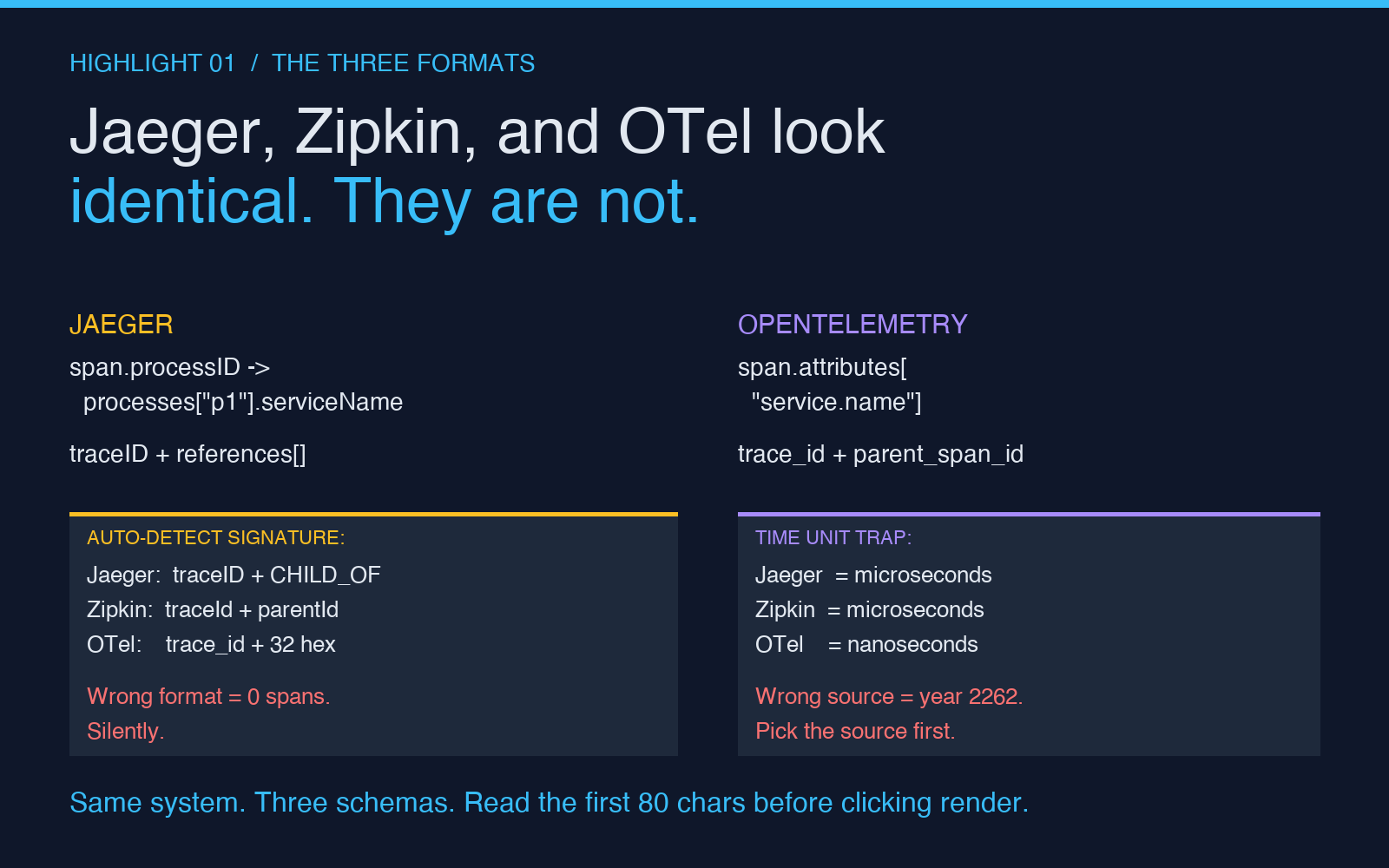 Three trace formats side by side: Jaeger, Zipkin, and OpenTelemetry