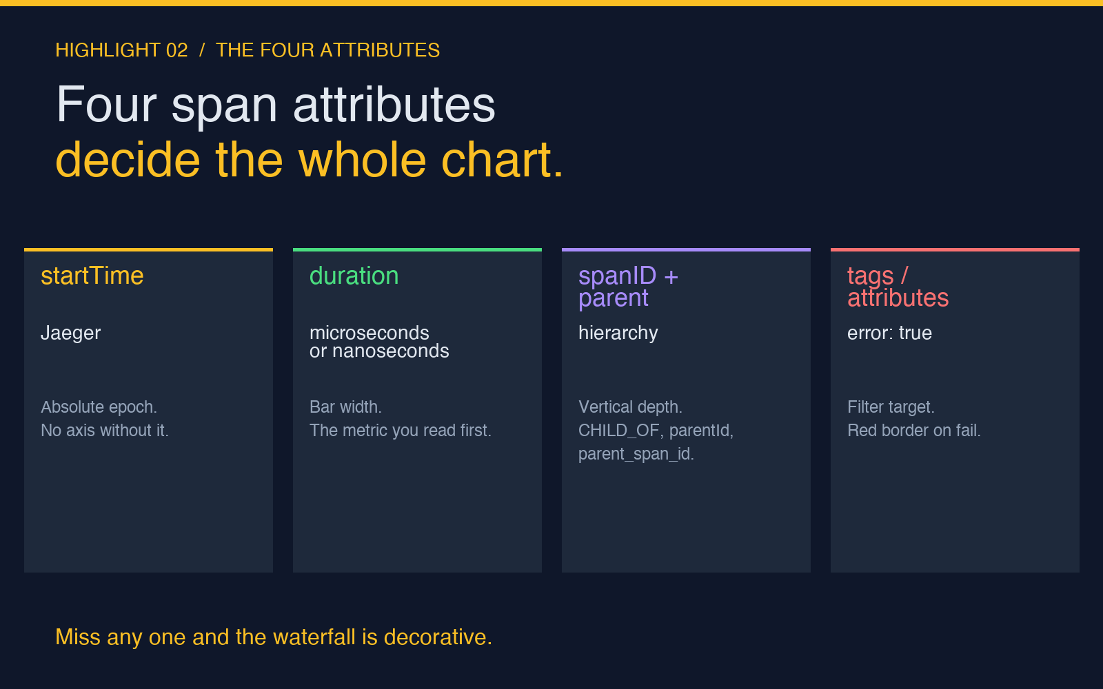 Four span attributes: startTime, duration, span ID and parent, tags and attributes