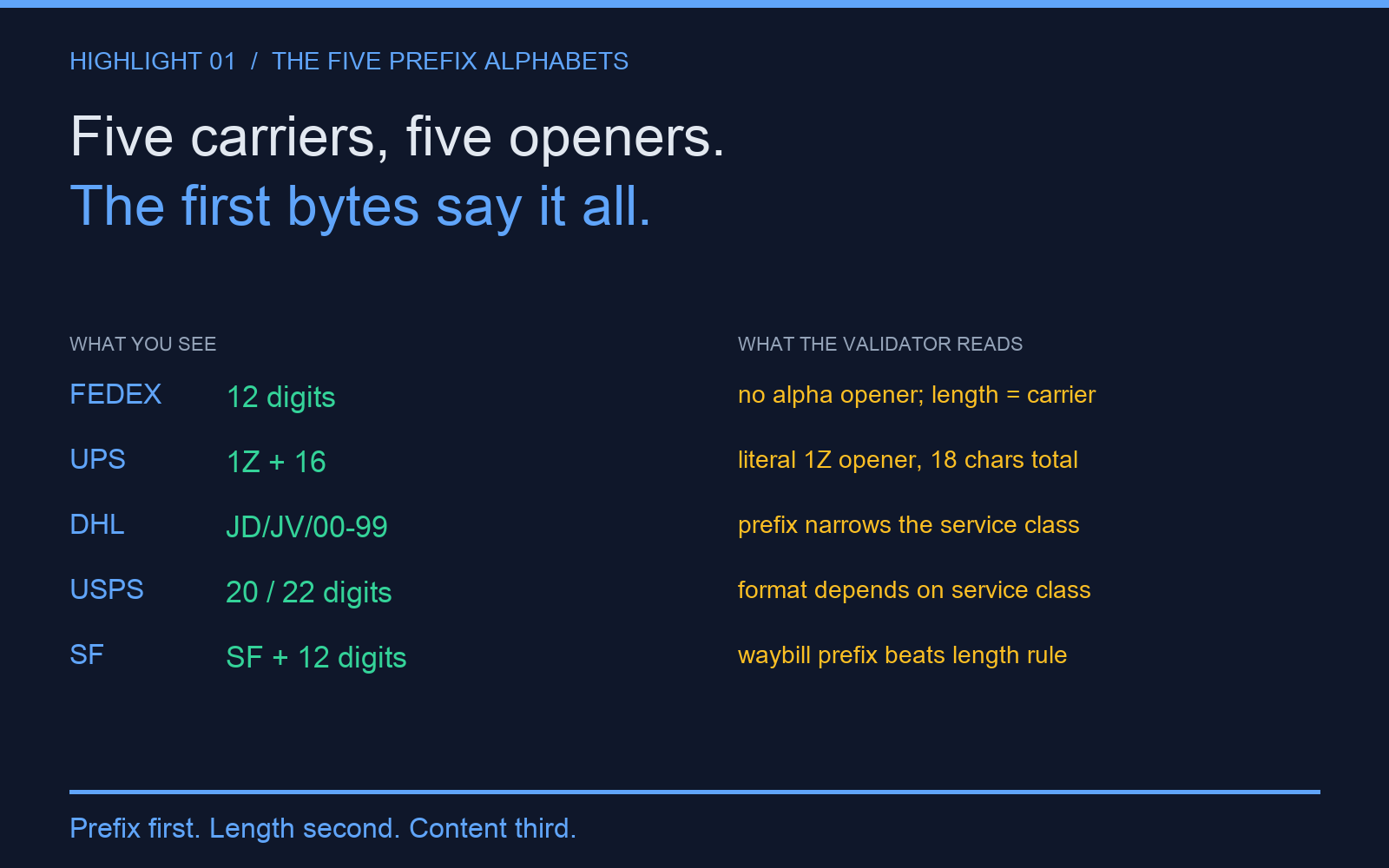 Five carriers and their prefix alphabets
