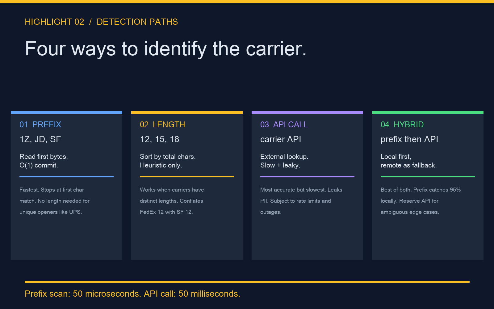 Four detection paths: prefix scan, length sort, API call, hybrid