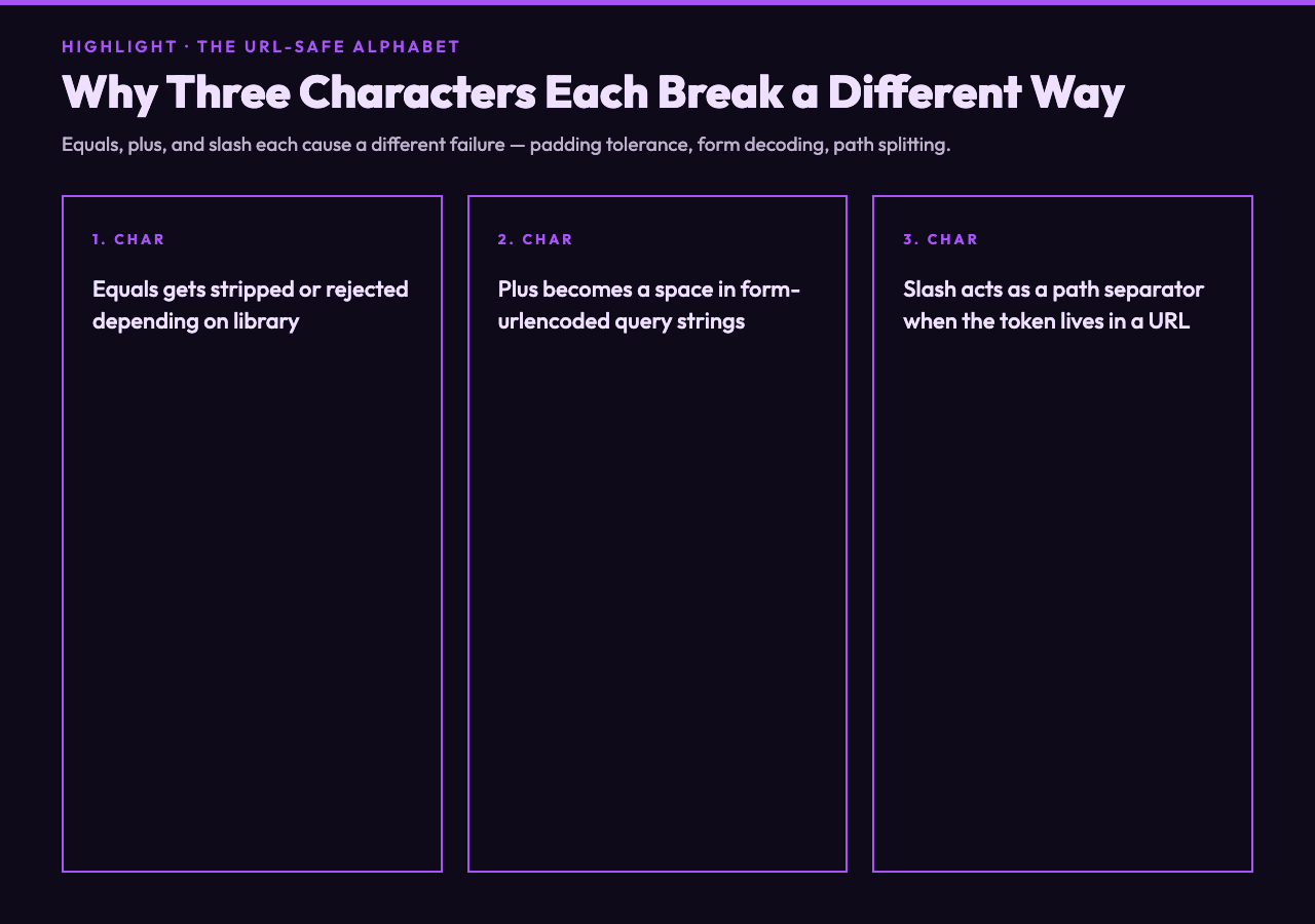 Why equals plus slash each break their own way in URLs