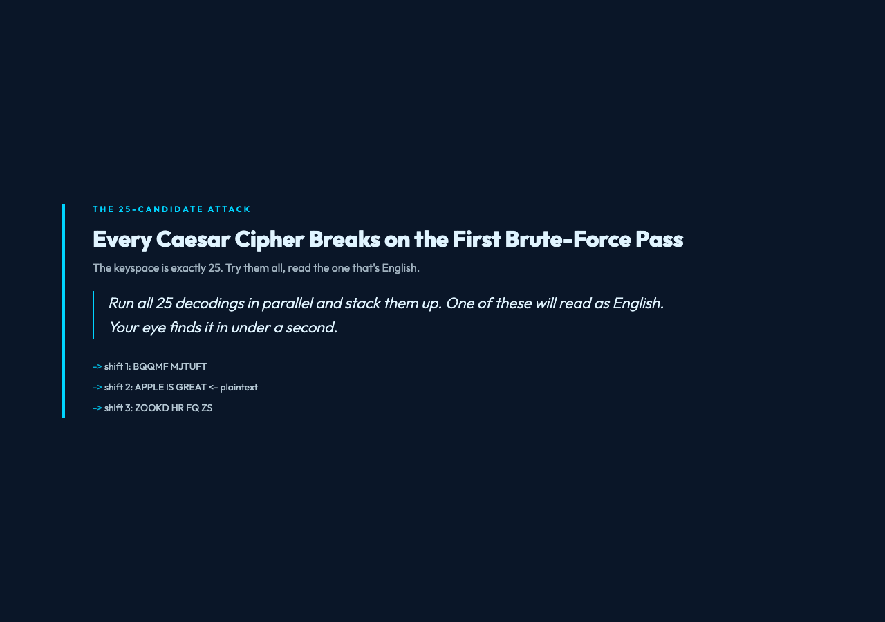 Caesar Cipher: card showing 25 candidates, one of which is English plaintext.