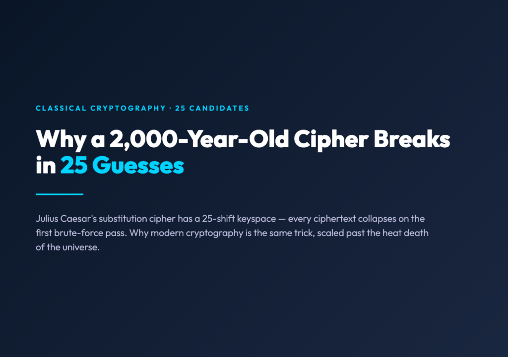 Caesar Cipher: cover image showing the title and 25-shift keyspace concept on a dark gradient background.
