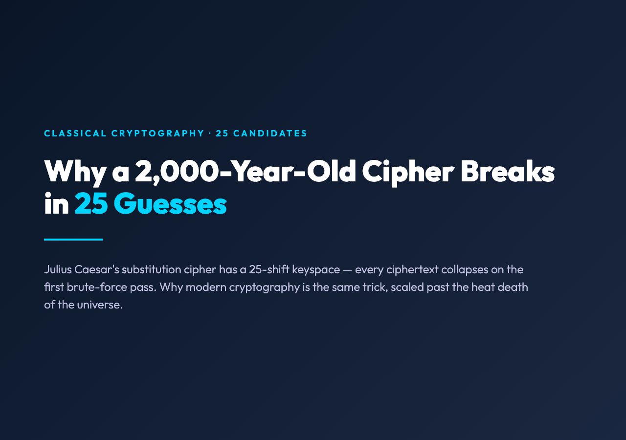 Caesar Cipher: cover image showing the title and 25-shift keyspace concept on a dark gradient background.