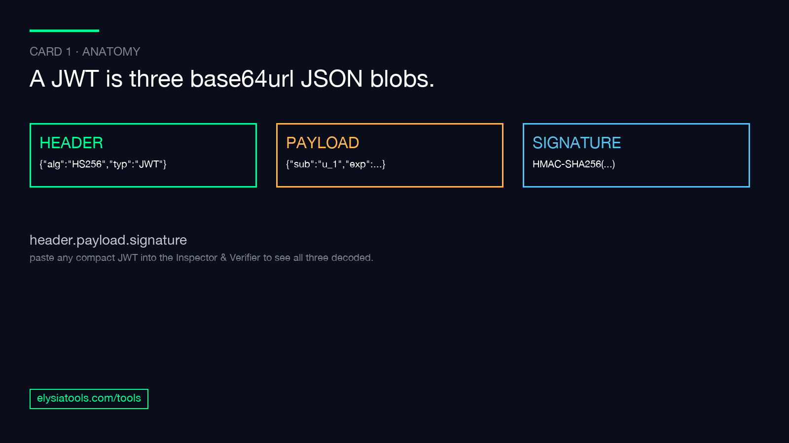 JWT anatomy: header, payload, signature