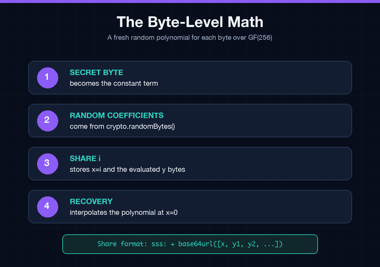 Four steps showing byte-level Shamir secret sharing over GF(256)