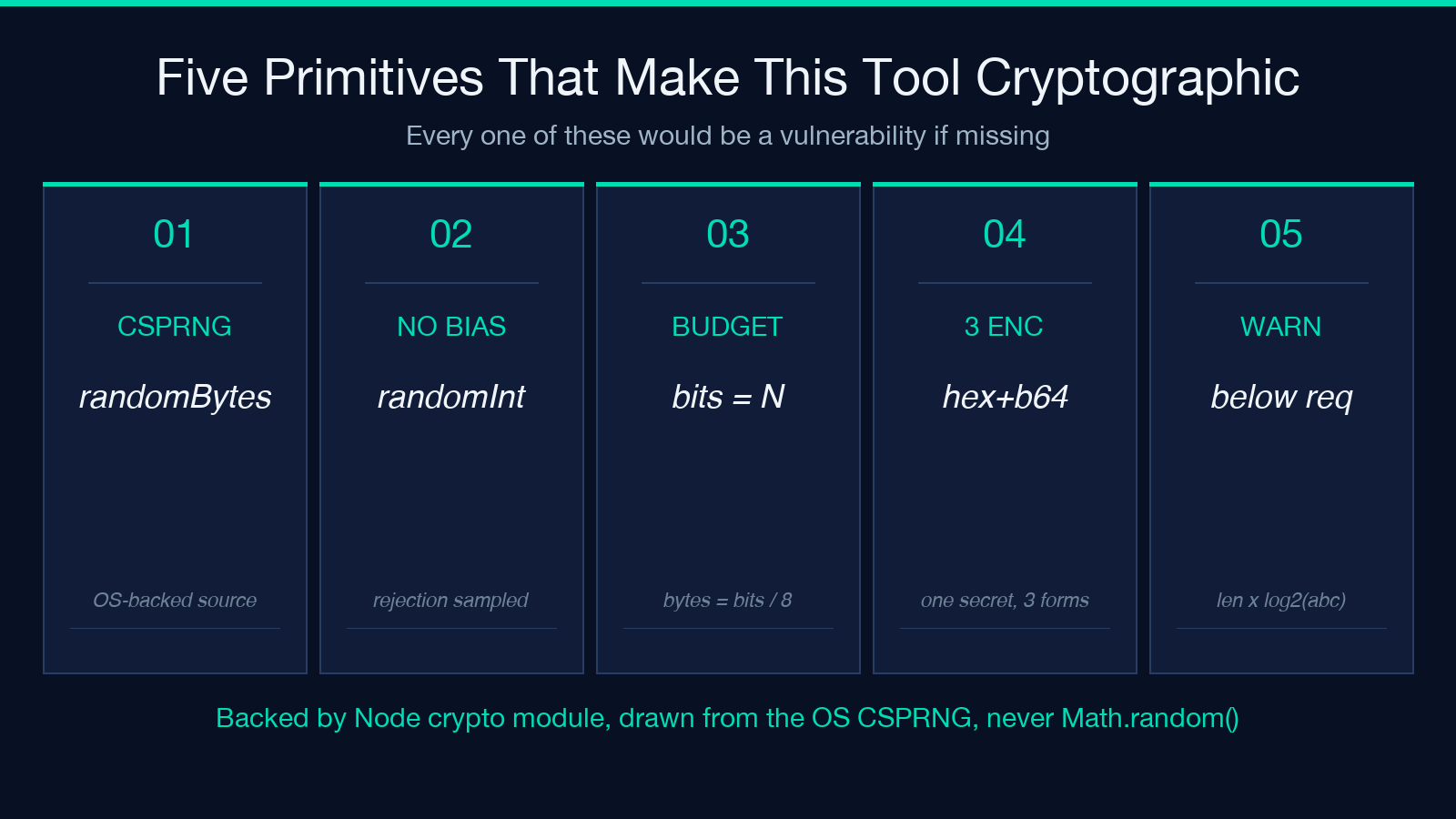 Card 1: Five Primitives That Make This Tool Cryptographic — 5 tiles: CSPRNG/randomBytes, NO BIAS/randomInt, BUDGET/bits = N, 3 ENC/hex+b64, WARN/below req