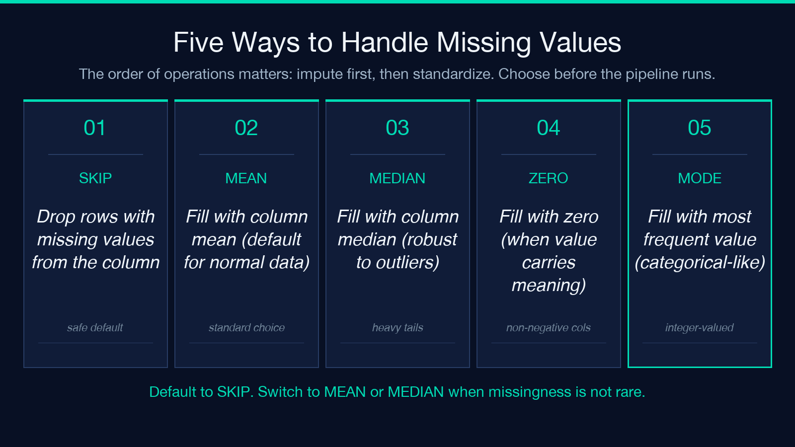 Five ways to handle missing values in z-score standardization: skip, mean, median, zero, mode