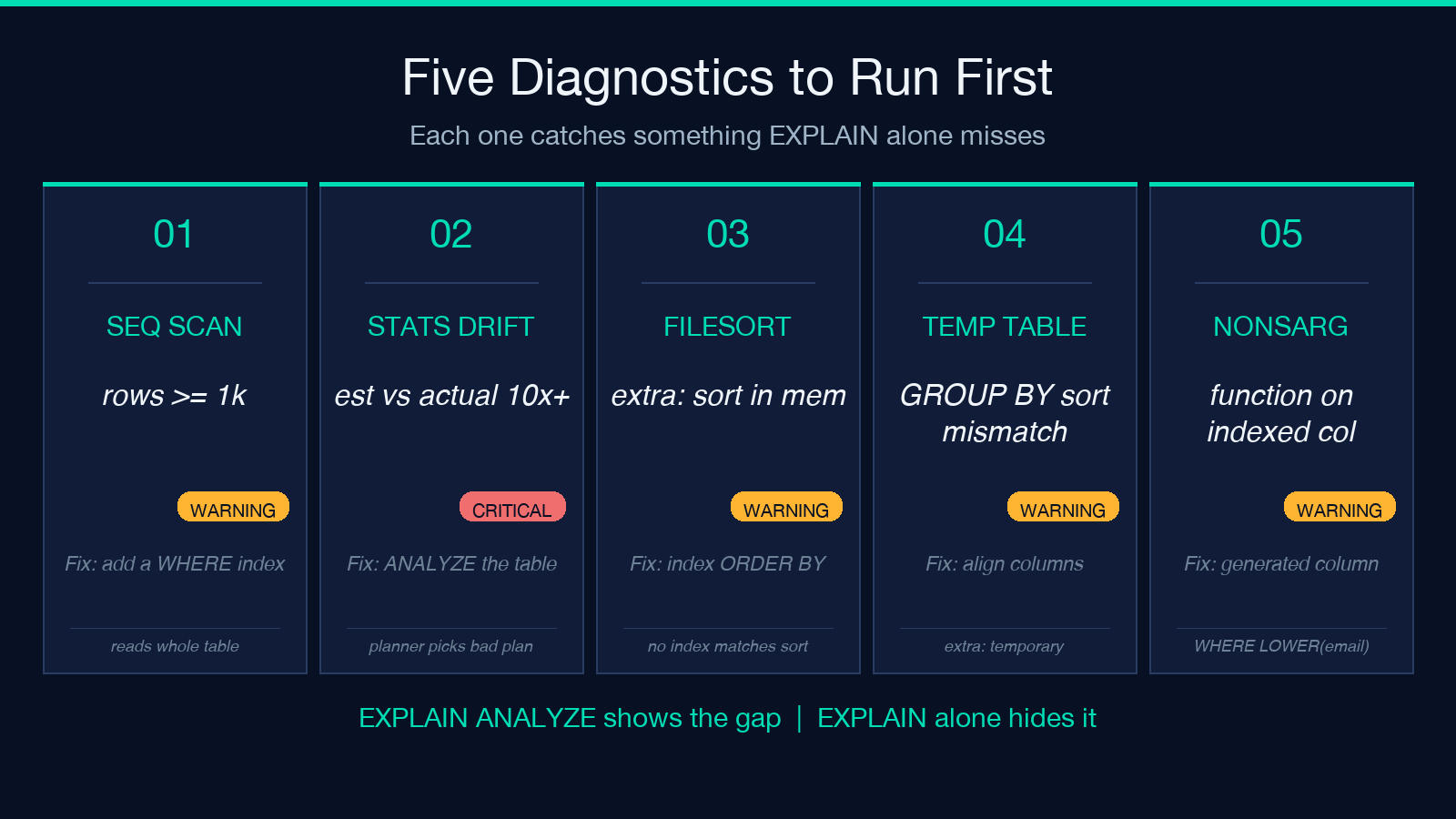 Five diagnostics worth running before every optimization