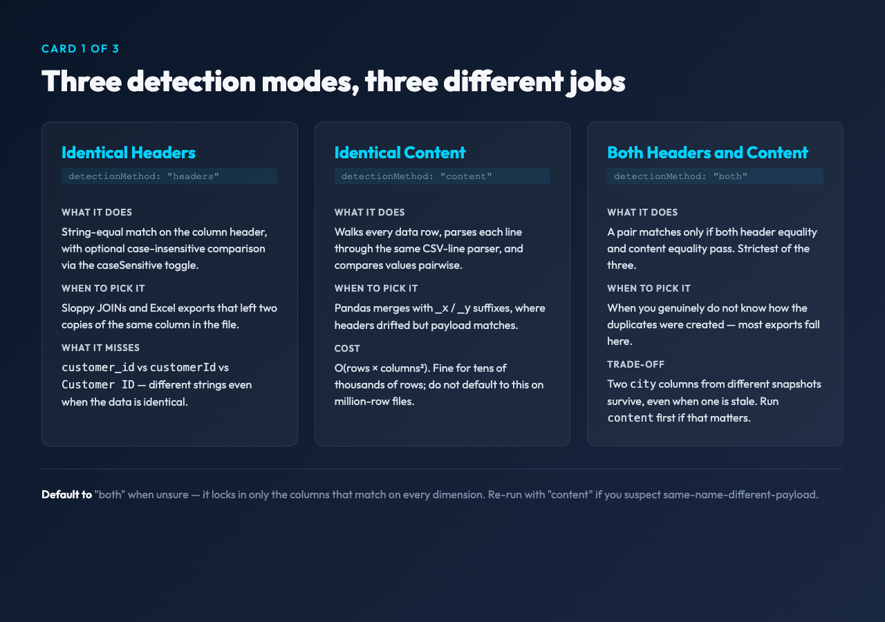 Card 1: Three detection modes grid