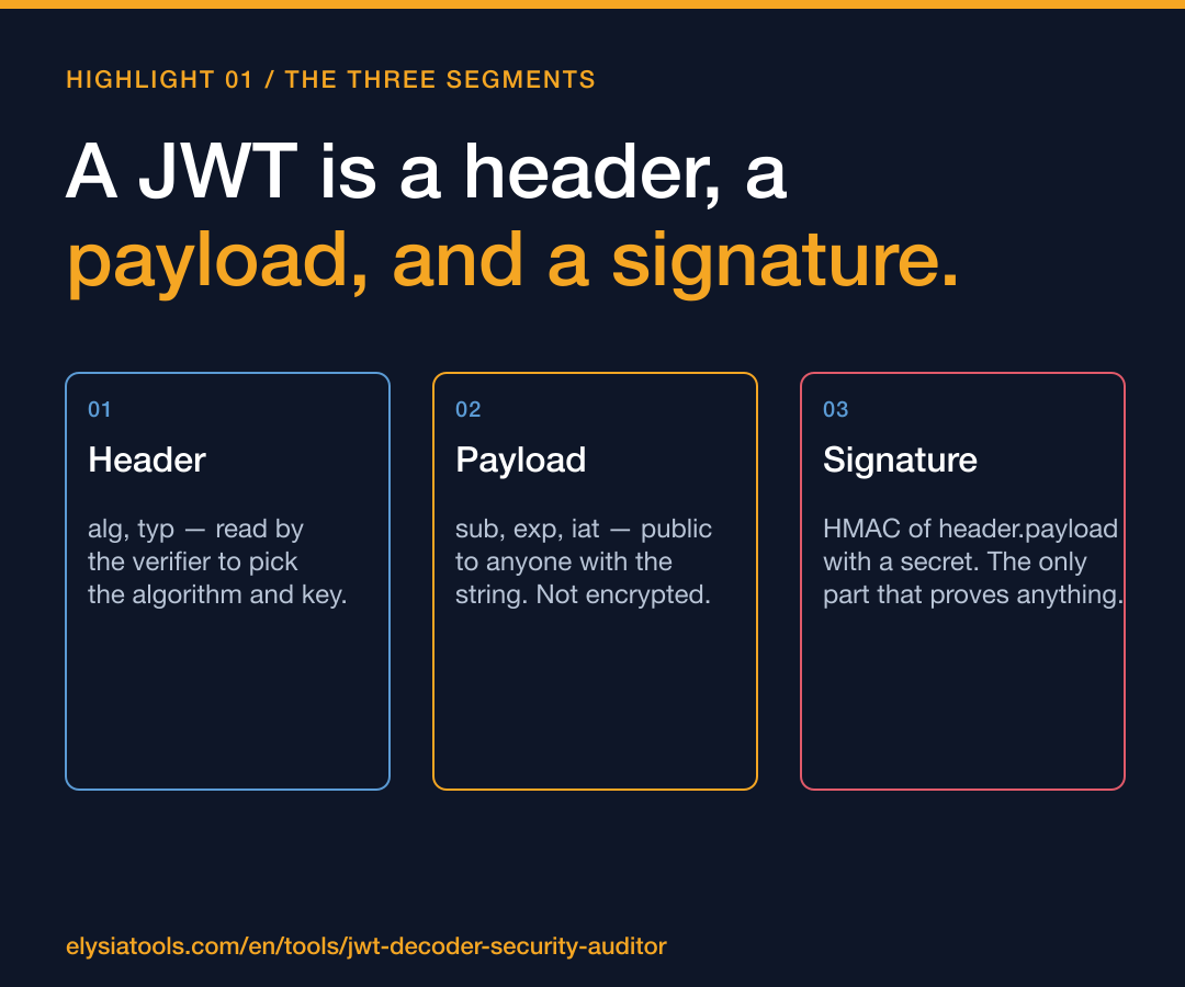 The three segments of a JWT are the only thing standing between an ...
