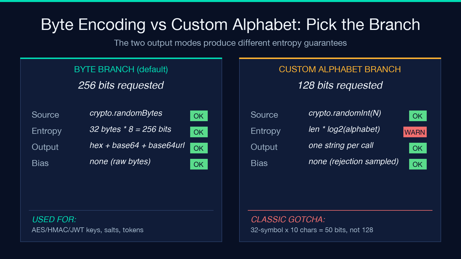 Card 2: Byte Encoding vs Custom Alphabet Pick the Branch — left column BYTE BRANCH with 4 OK rows (Source/Entropy/Output/Bias), right column CUSTOM ALPHABET BRANCH with one WARN row for entropy, footer CLASSIC GOTCHA 32-symbol x 10 chars equals 50 bits not 128