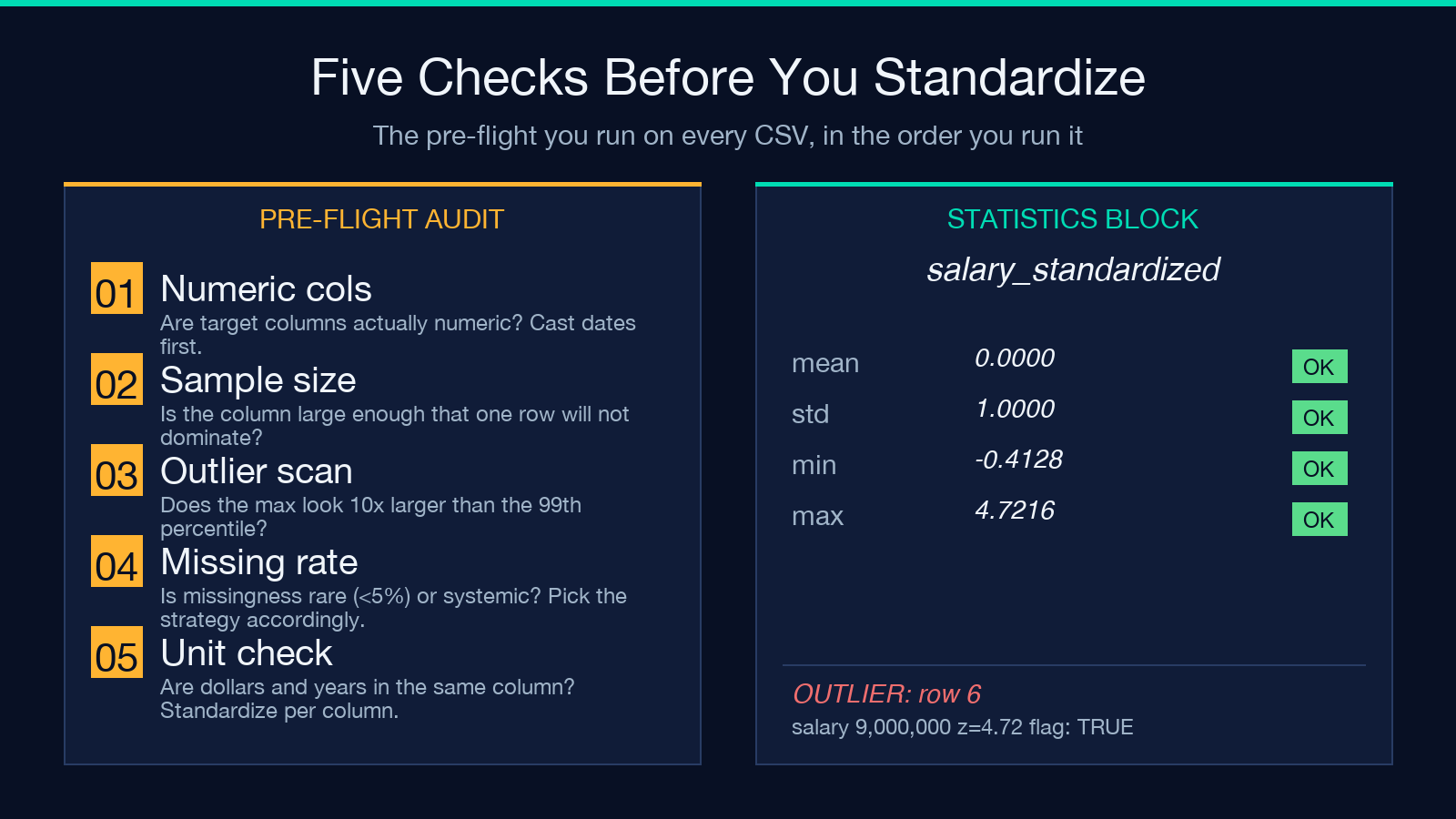 Five pre-flight checks before standardizing a CSV: numeric columns, sample size, outlier scan, missing rate, unit check
