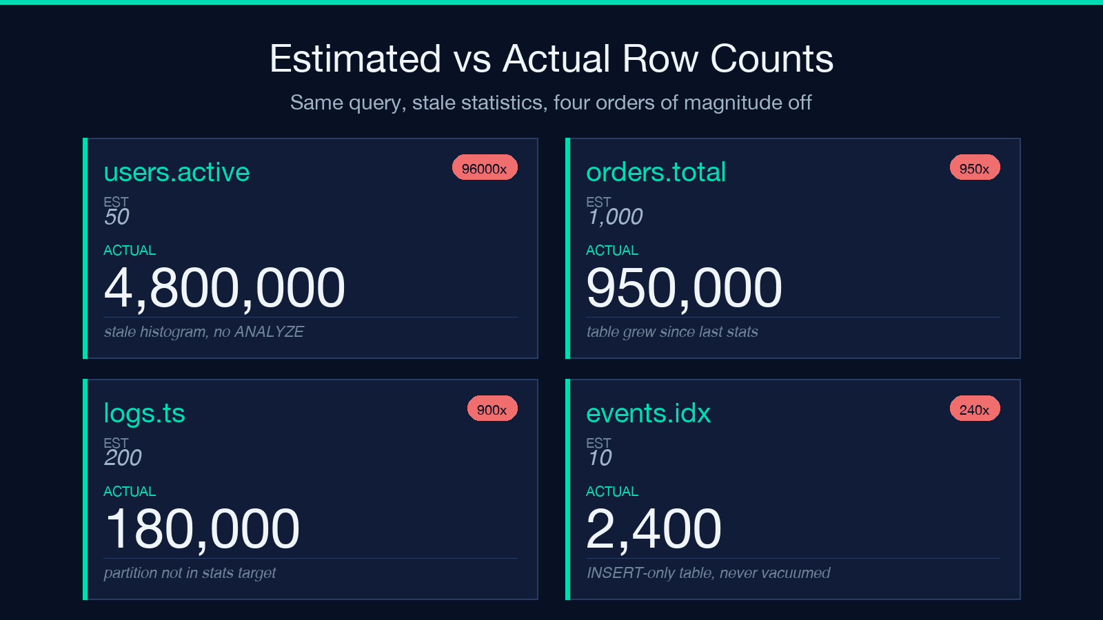 Estimated vs actual row counts: same query, stale statistics, four orders of magnitude off
