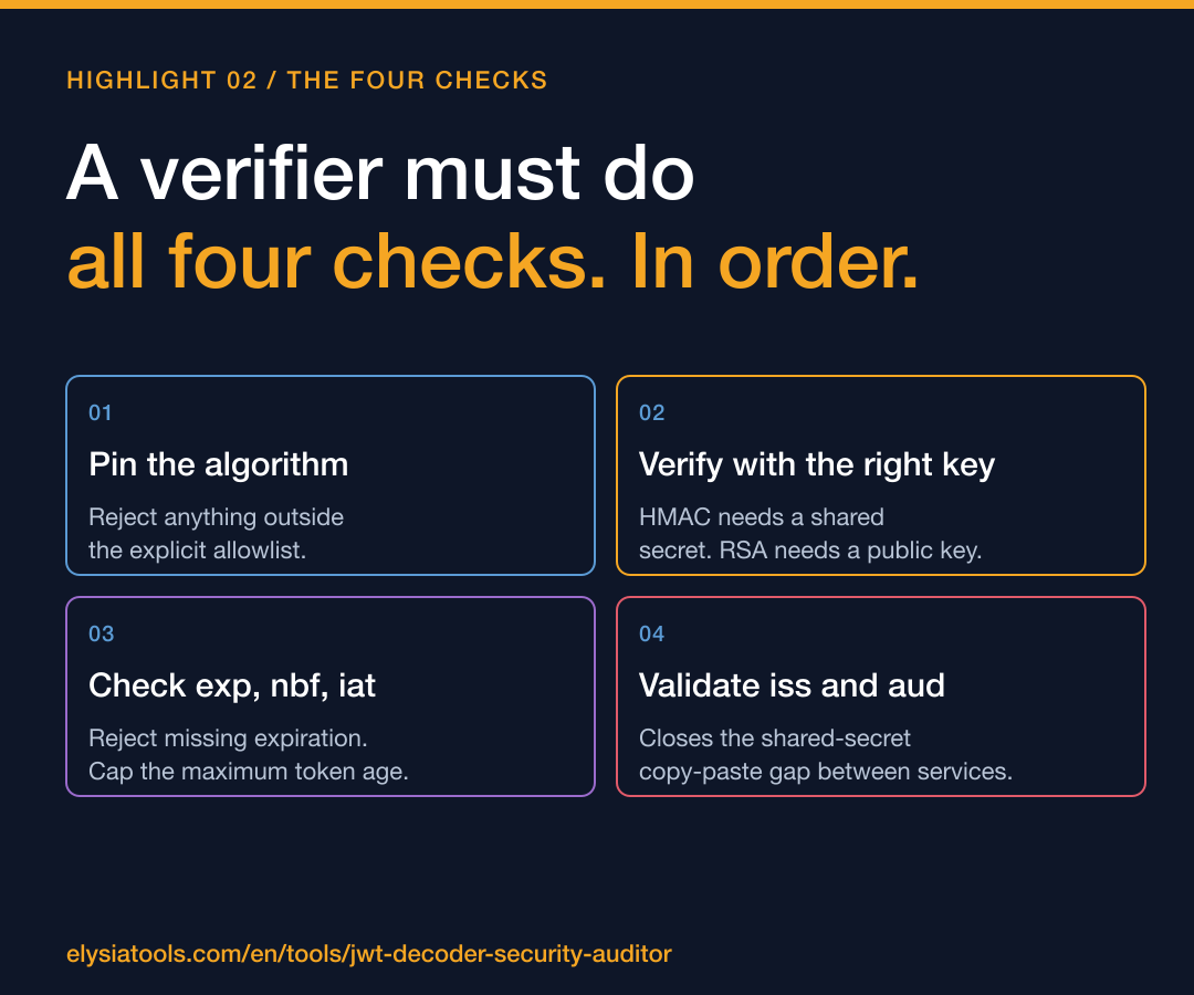 Highlight card two for JWT article: the four checks a verifier must perform in order