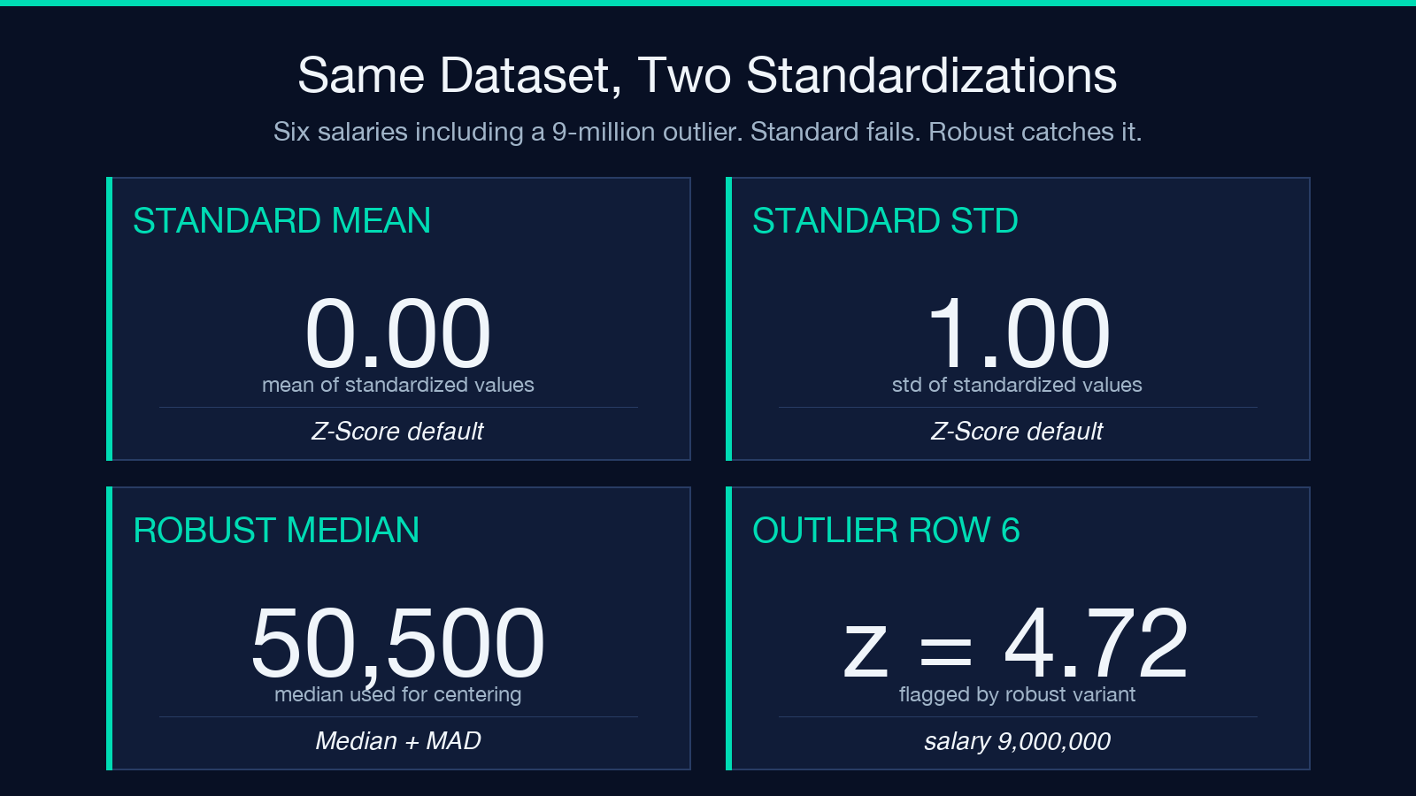 Same six-row salary dataset with standard versus robust z-score standardization, including outlier flag at z equals 4.72