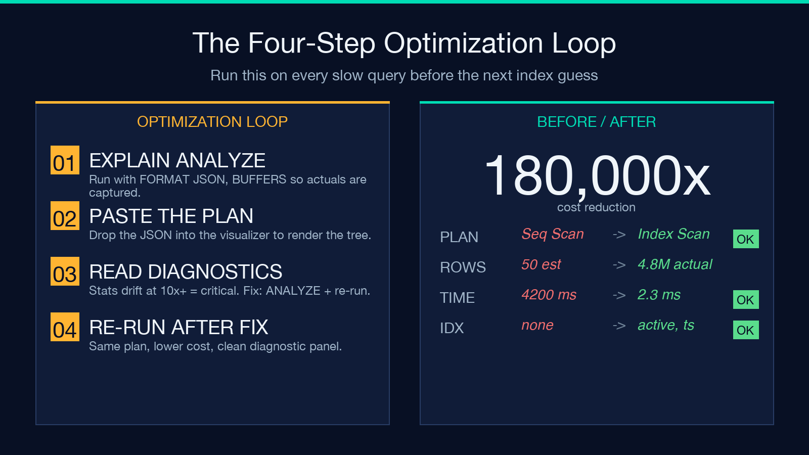 The four-step optimization loop: run on every slow query