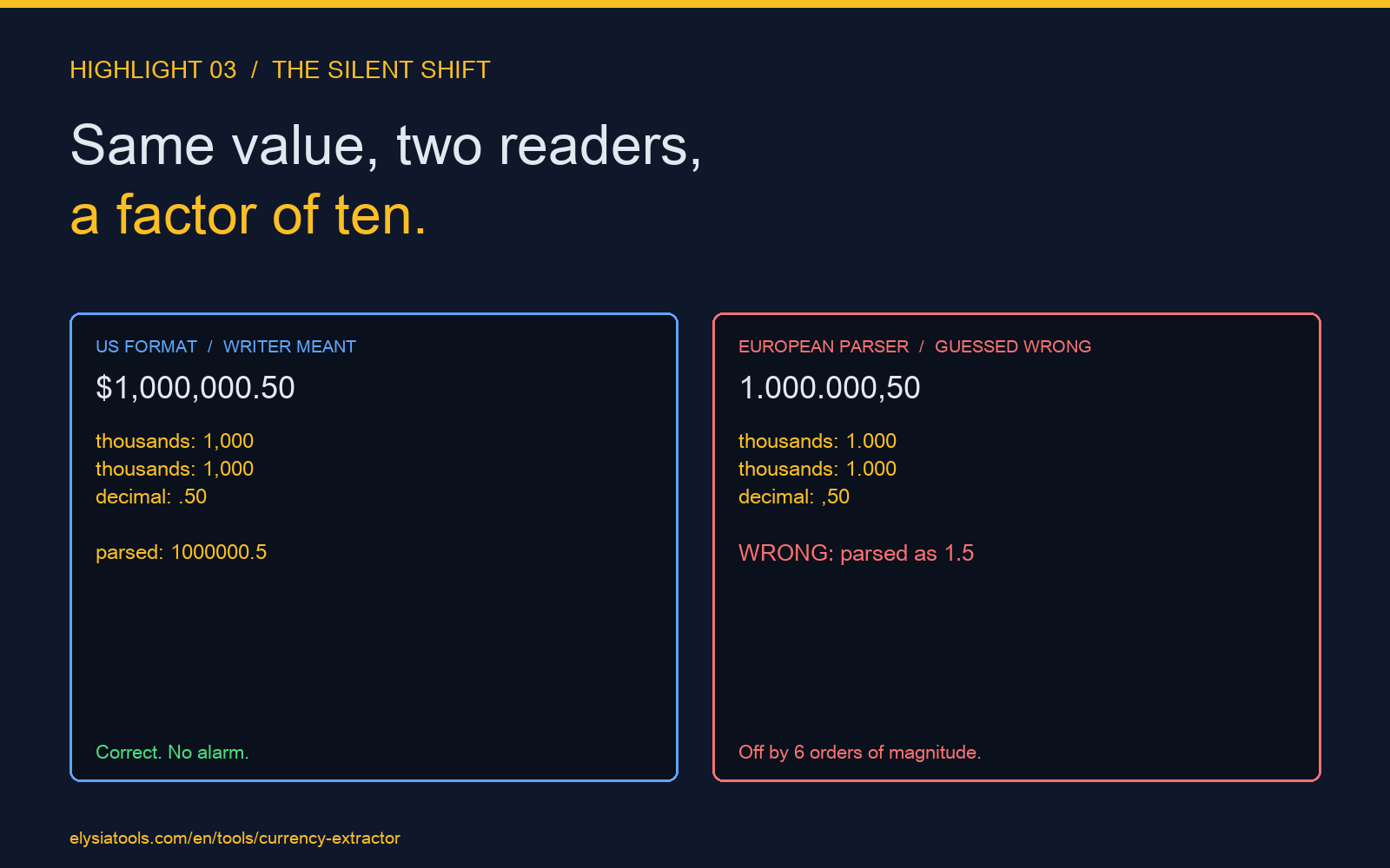 Highlight card three for currency extractor article: US format vs European parser