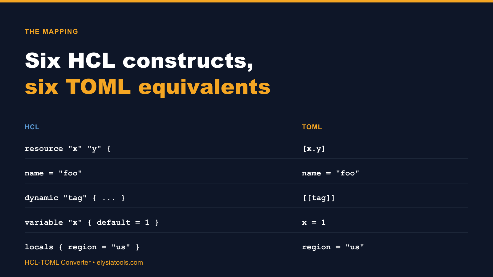 Six HCL constructs and their TOML equivalents - resource block, name pair, dynamic block, variable, locals