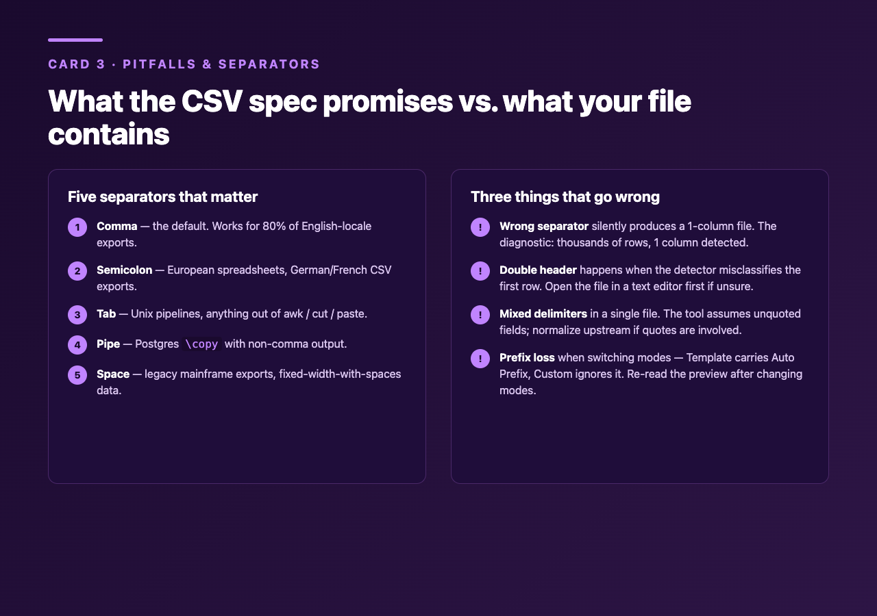 CSV separator list (comma, semicolon, tab, pipe, space) and pitfalls (wrong separator, double header, mixed delimiters, prefix loss)