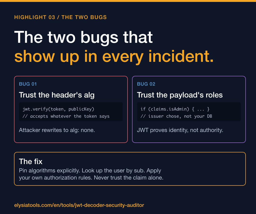 Highlight card three for JWT article: the two bugs that show up in every JWT incident