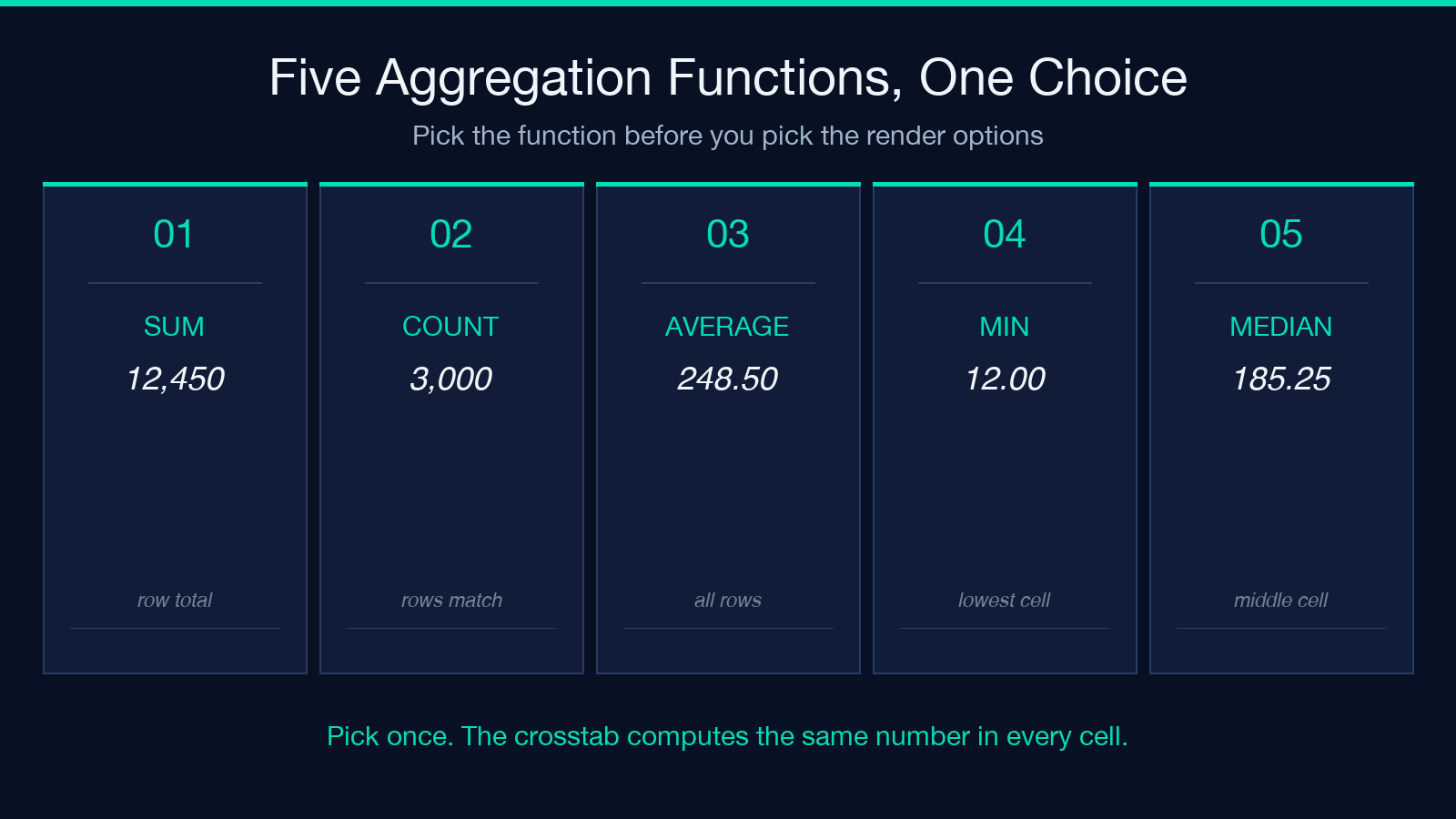 Five aggregation functions: sum, count, average, min, median
