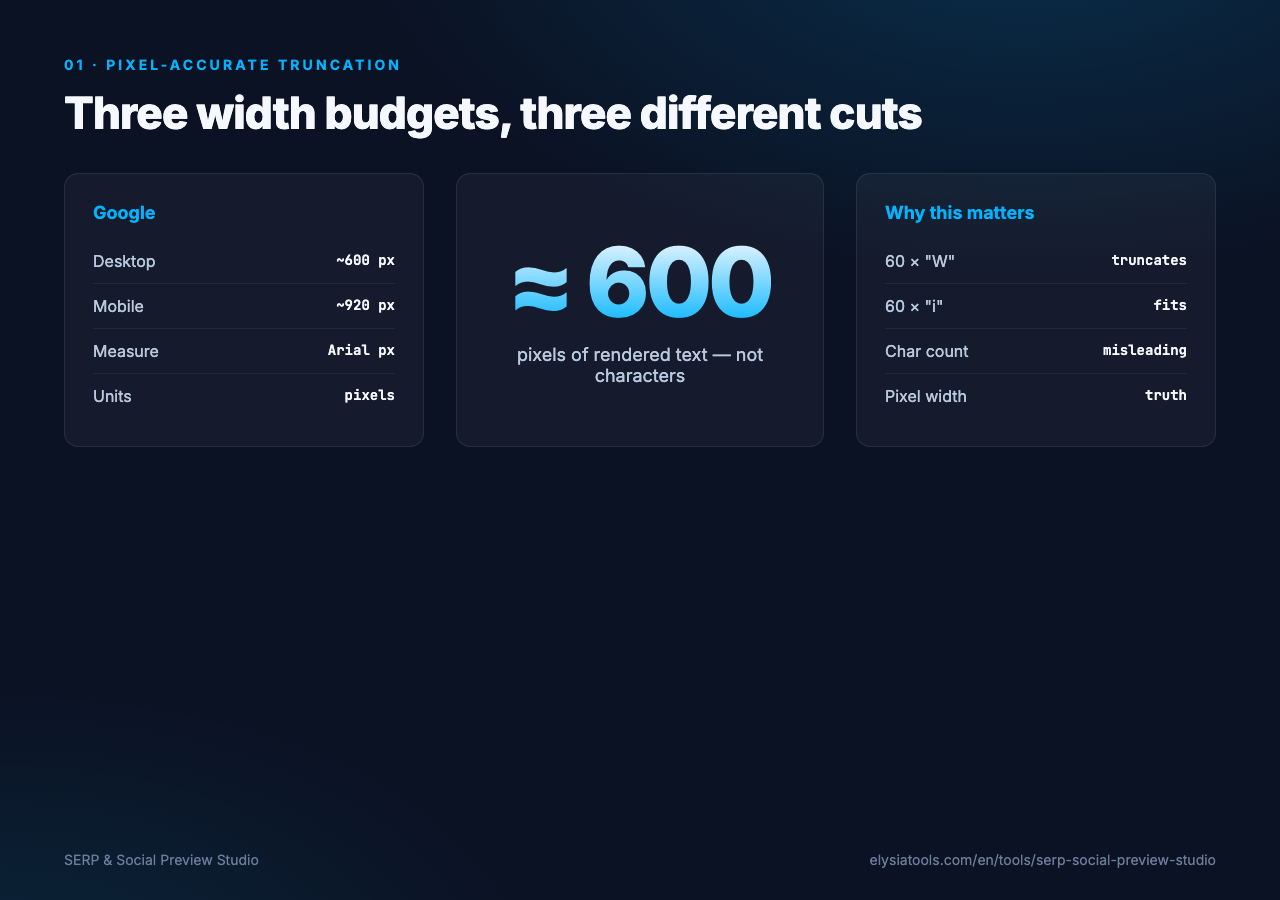 Three width budgets: Google desktop 600px, mobile 920px, X Card character budget, OpenGraph 1.91:1