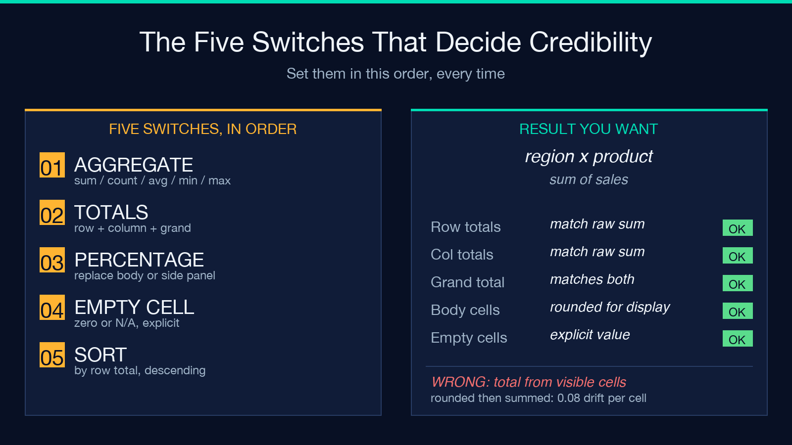 Five switches that decide whether the crosstab is credible