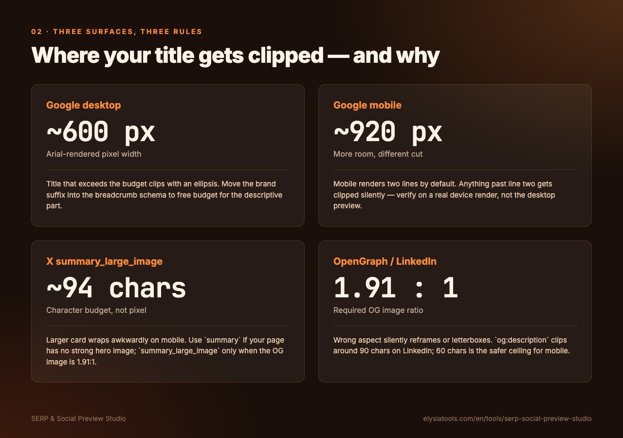 Four surfaces and their clipping rules: Google desktop, Google mobile, X summary_large_image, OpenGraph LinkedIn