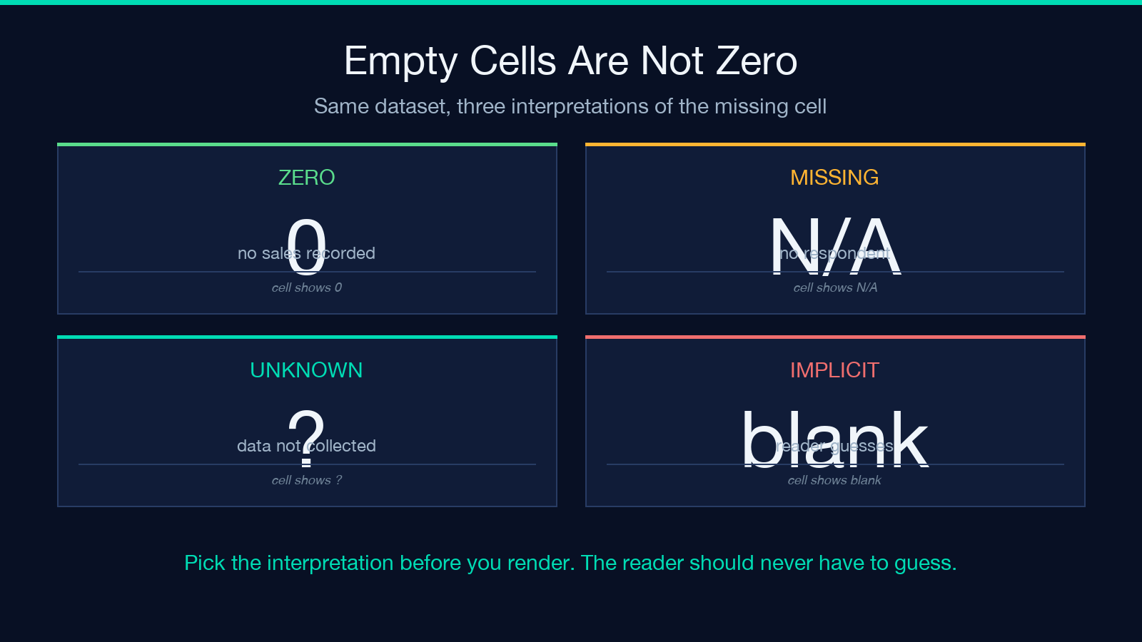 Empty cells are not zero: zero, missing, unknown, implicit