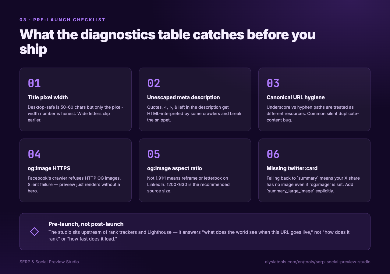 Six-item pre-launch checklist: title pixel width, unescaped meta description, canonical URL hygiene, OG image HTTPS, OG image aspect ratio, missing twitter:card