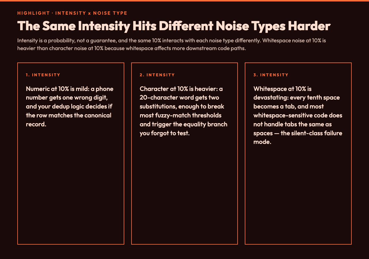 Intensity by noise type — numeric, character, whitespace at 10%