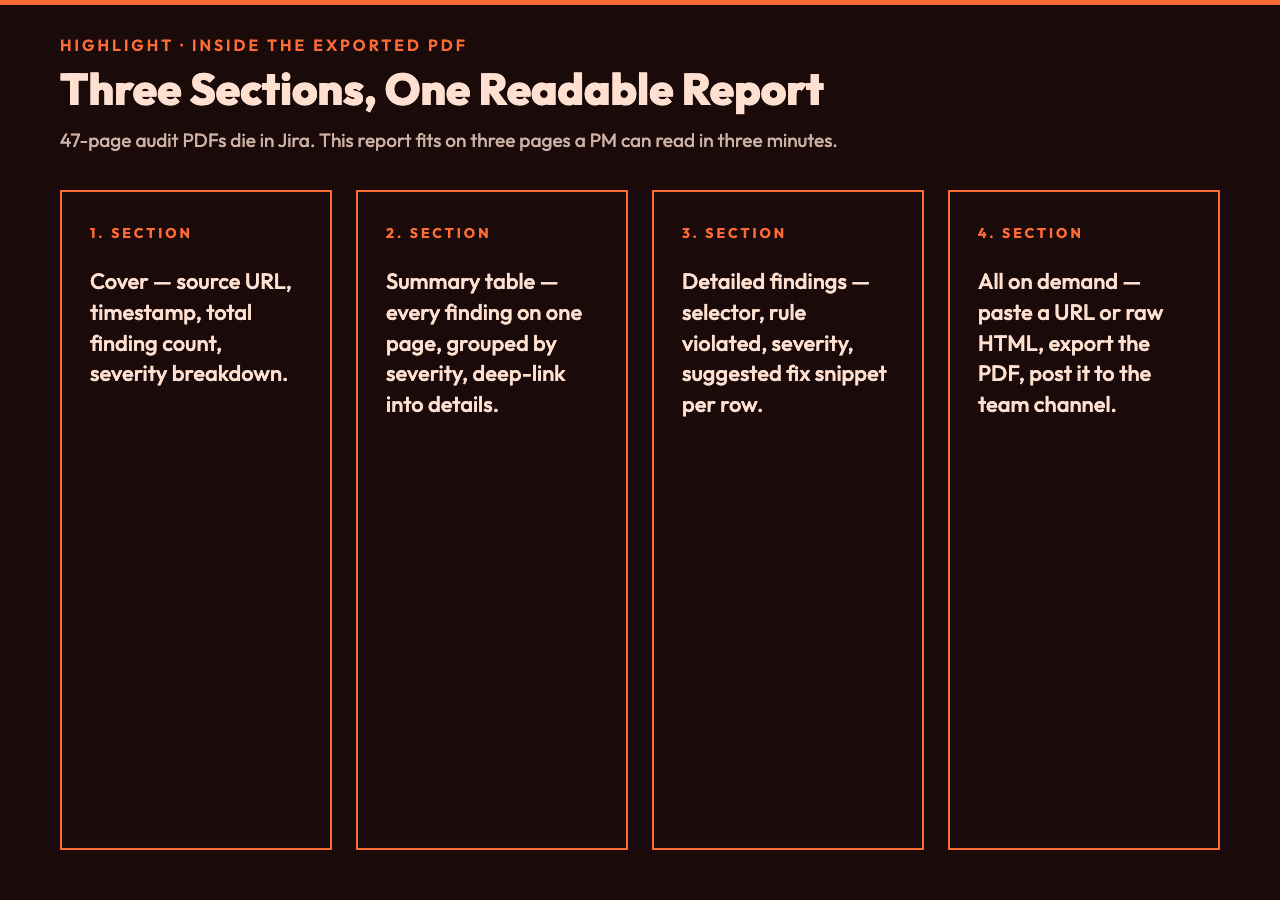 PDF report structure: cover, summary table, per-page findings