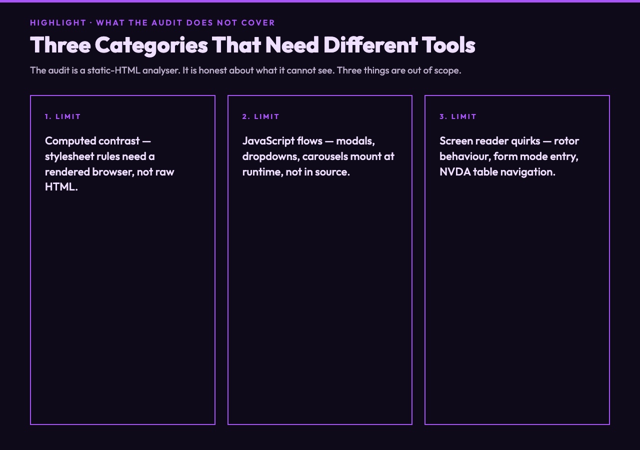 Three things the audit does not cover: visual contrast from stylesheets, JS-driven flows, screen reader-specific quirks