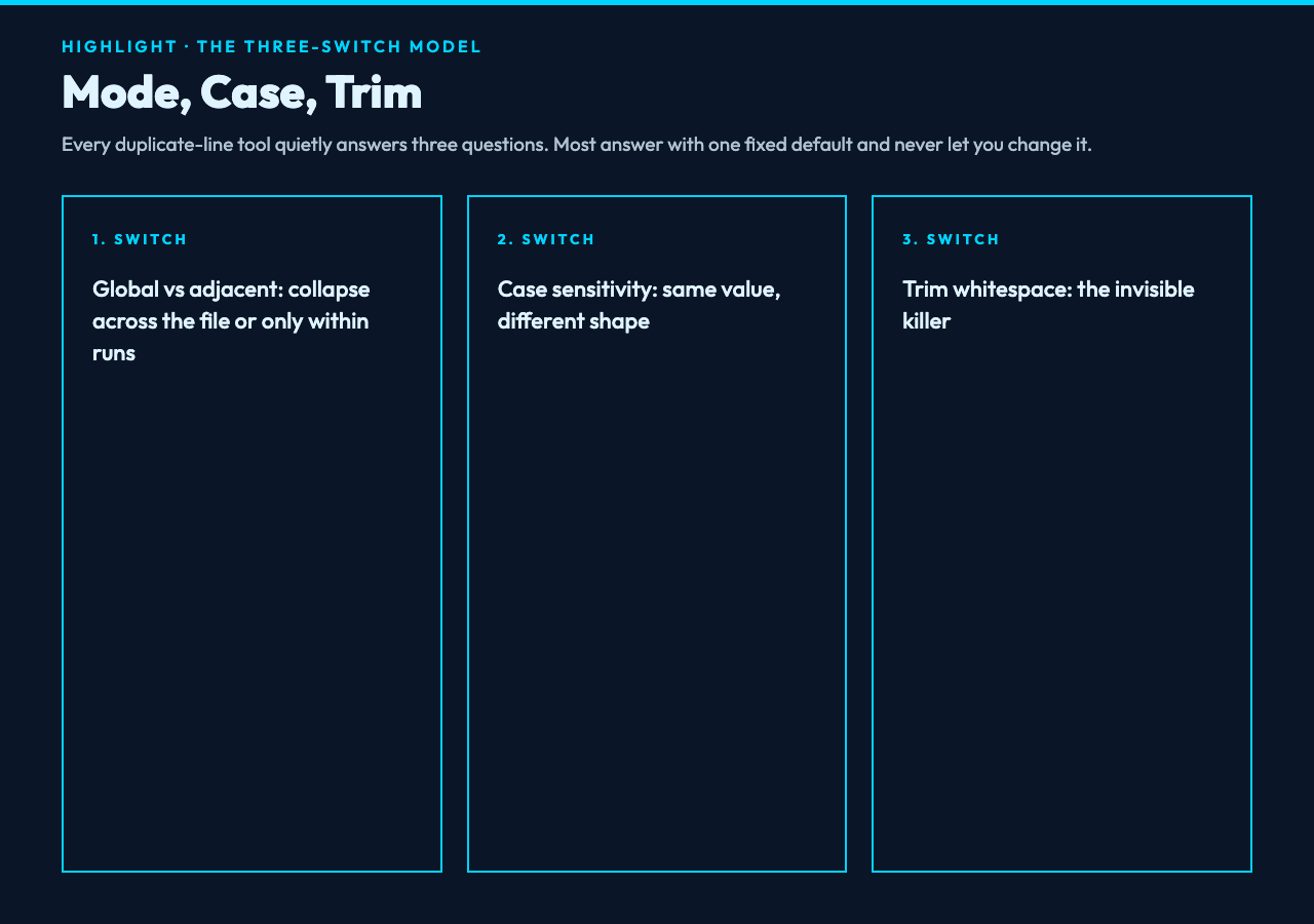 Highlight card: mode, case sensitivity, and trim as the three switches that decide dedup behavior