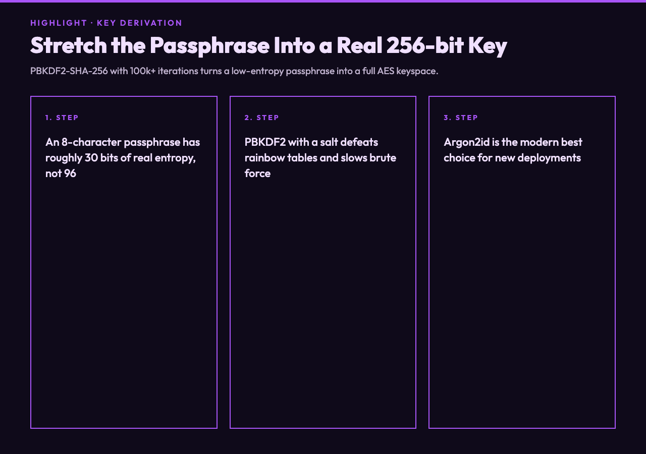 PBKDF2 key derivation card showing how to stretch a passphrase into a real AES key