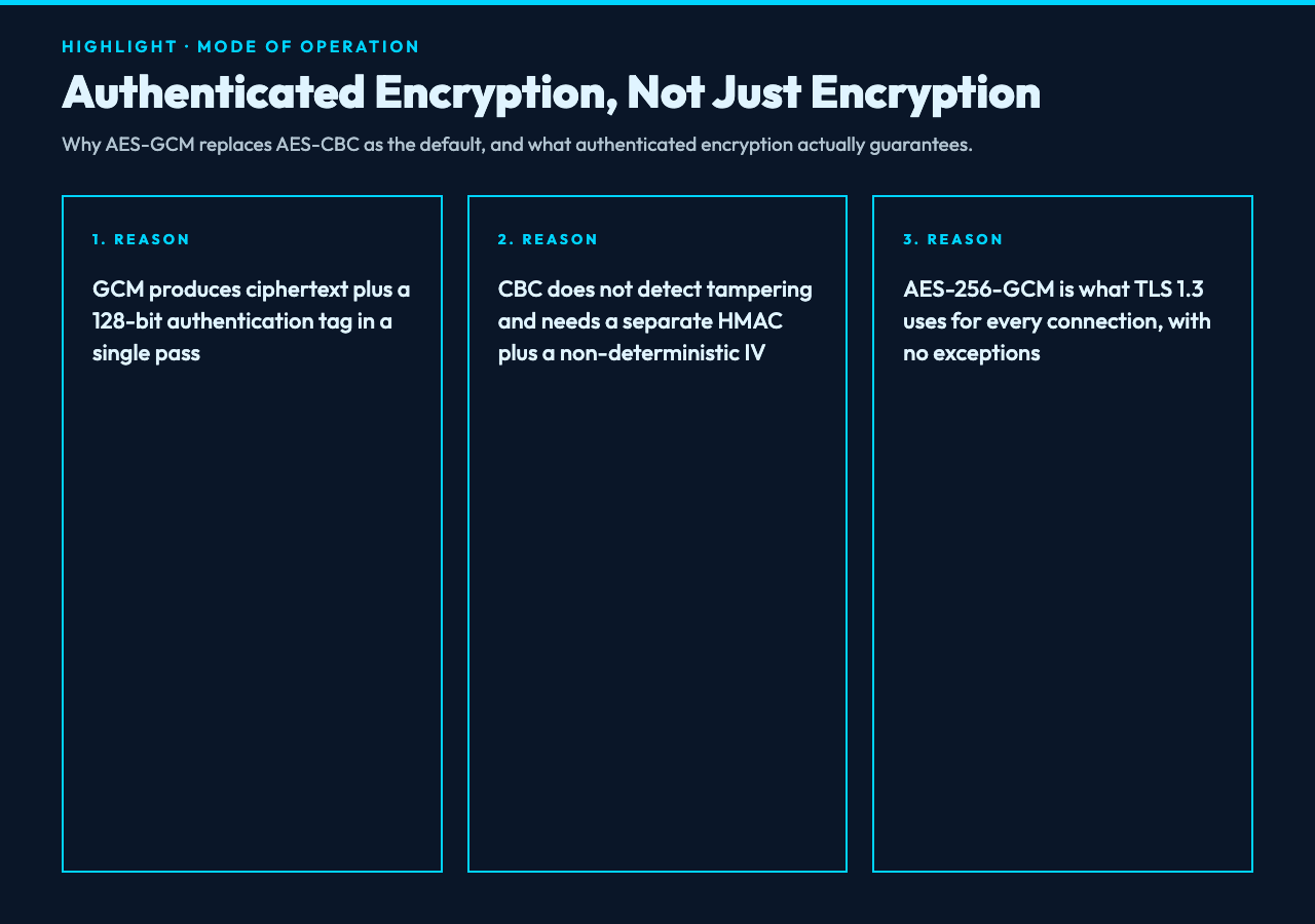 AES-GCM mode versus CBC tradeoff card highlighting authenticated encryption