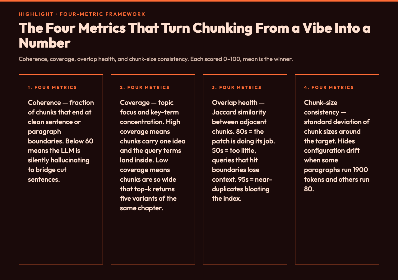 Highlight card — the four chunking metrics