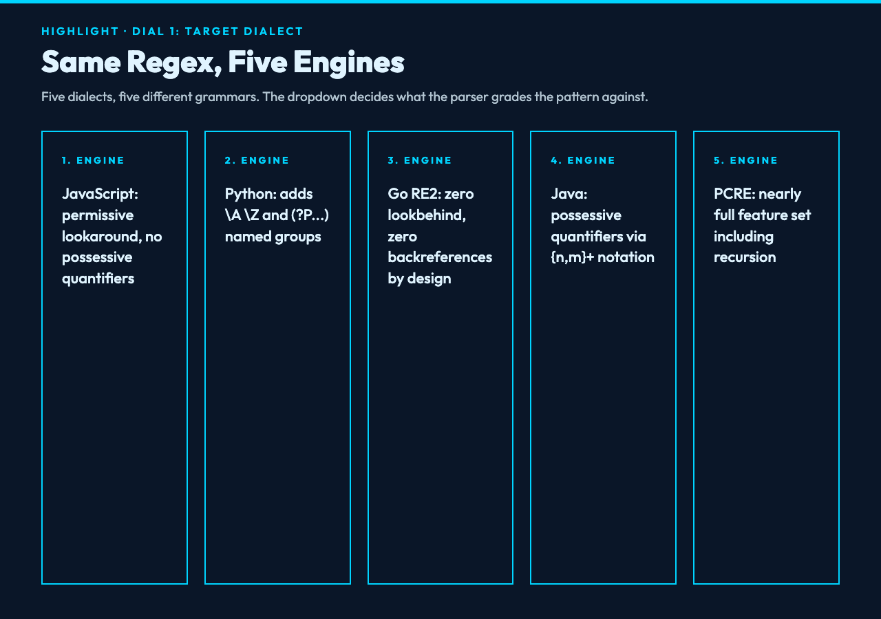 Card showing three regex feature differences across JavaScript Python Go