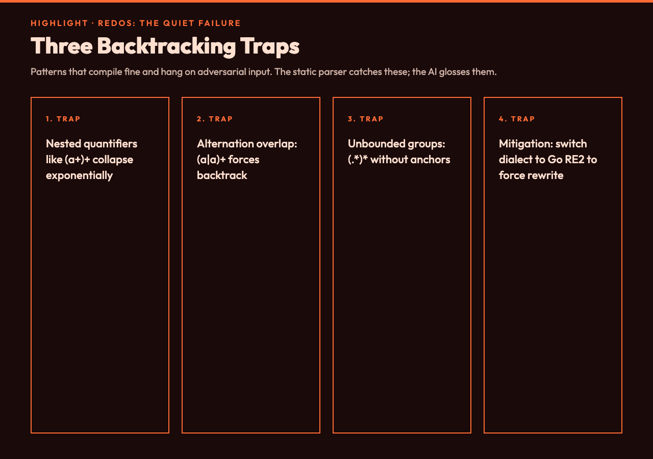 Card showing three ReDoS catastrophic backtracking patterns to avoid