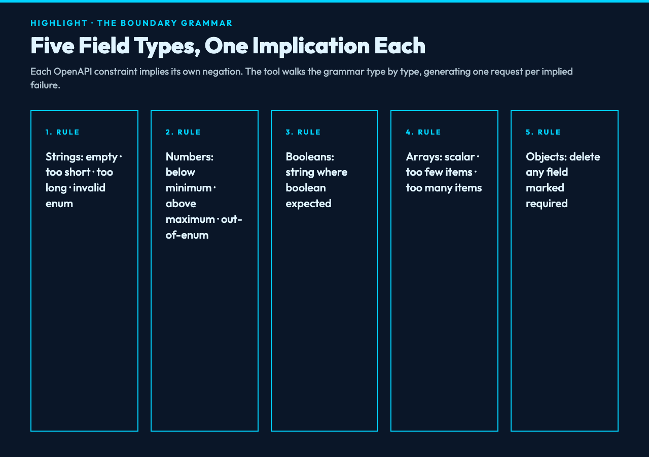 The Five Field Types and What They Imply