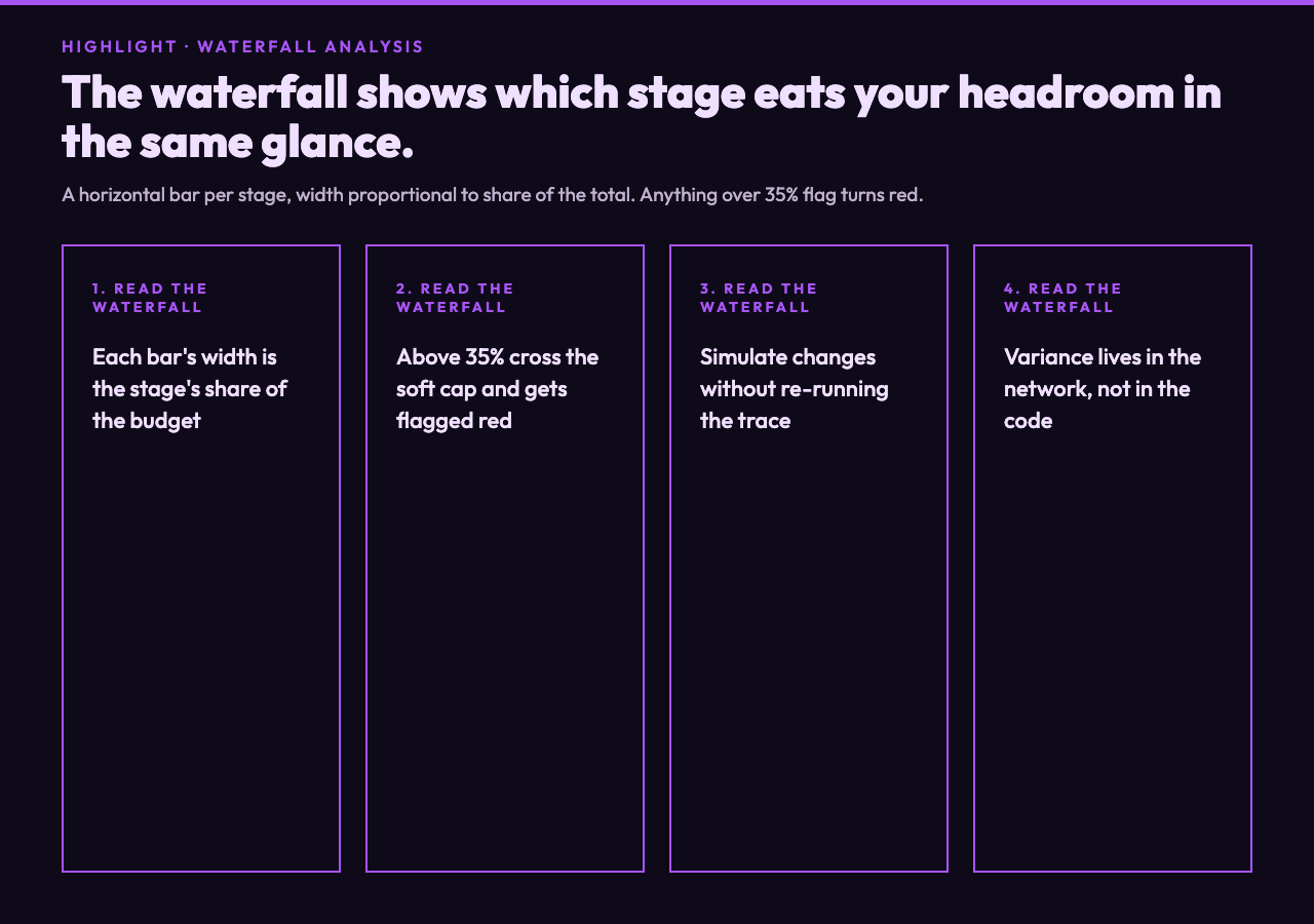 Waterfall stages and over-budget flags