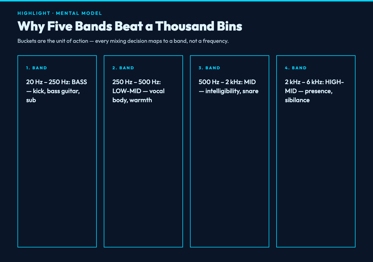 Why bands matter: five-band mental model vs raw FFT bins