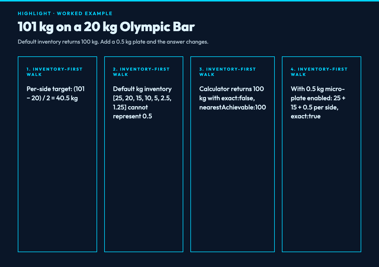 Worked example: 102.5 kg target with and without 0.5 kg micro-plates