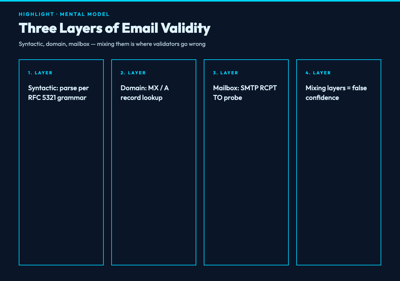 The three layers of is this email valid