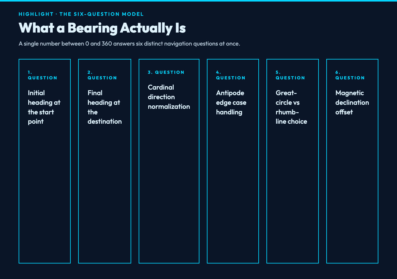 Six questions stacked under a single bearing number