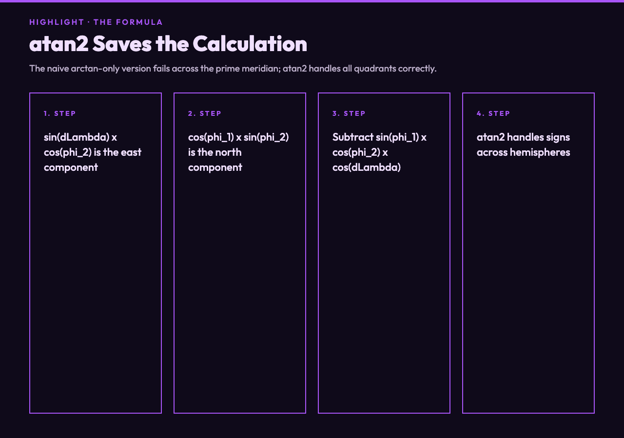 atan2 saves the calculation - the formula breakdown