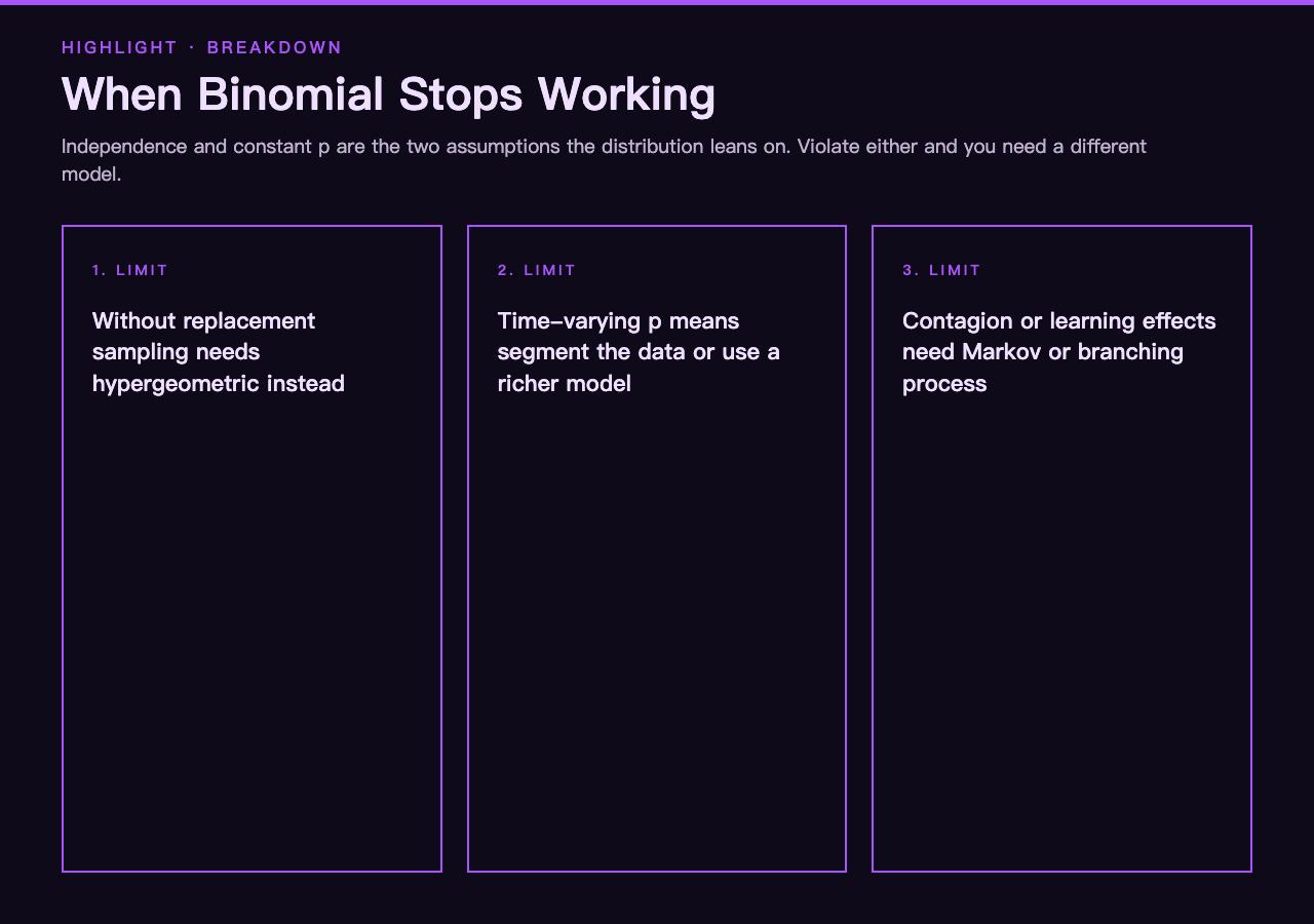 Binomial Distribution Calculator highlight card - limitations