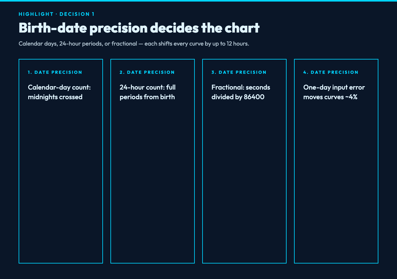 Decision 1: Birth-date precision decides the chart