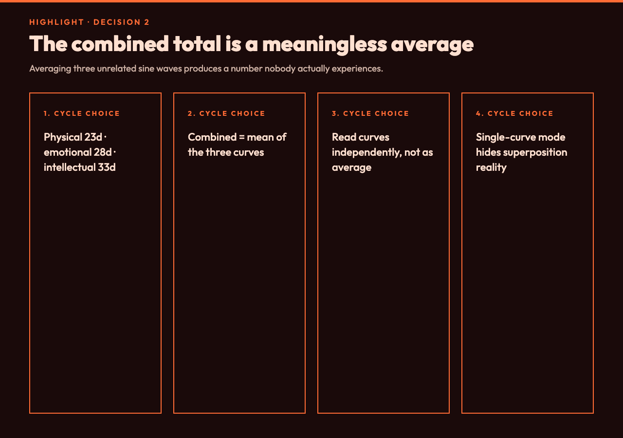 Decision 2: The combined total is a meaningless average